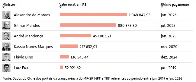 image-38 O Escândalo dos Supersalários no STF: Por que Ministros Ganham Acima do Teto?